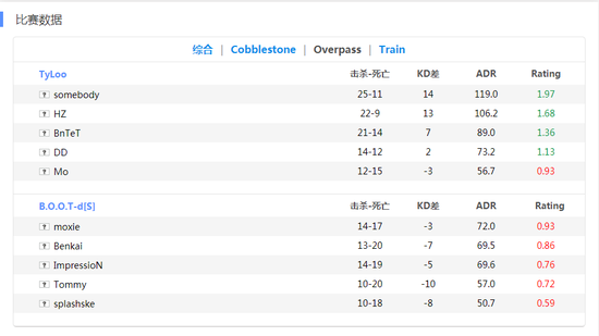 DH馬爾默預選賽決賽 TYLOO1-2負于BOOT.d[s]