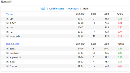 DH馬爾默預選賽決賽 TYLOO1-2負于BOOT.d[s]