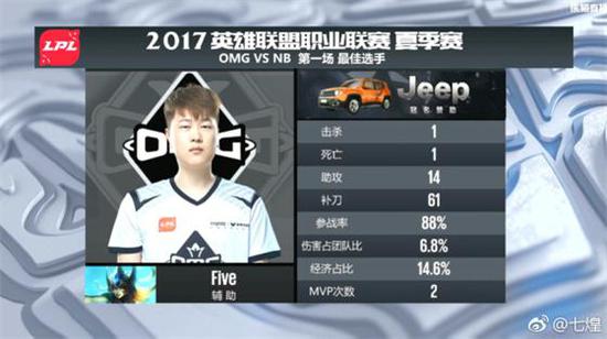 全華班OMG連續翻盤NB 豪取五連勝創B組不敗神話