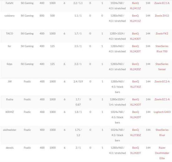 揭秘DH夏季賽冠軍外設 ZOWIE GEAR顯示器成亮點