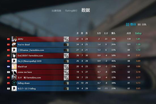 名龍堂CS:GO精英賽激戰正酣 首輪四強即將誕生