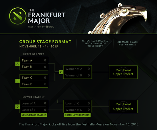 從TI7看賽制：火貓直播帶你了解賽制的秘密！