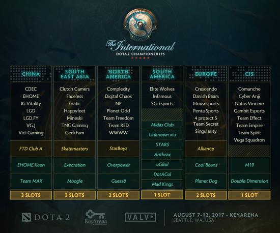 TI7中國區預選賽：EHOME.K、MAX、FTD.A晉級！