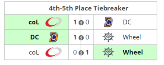 TI7北美賽區NP率先出線 萬分大神Abed或無緣TI