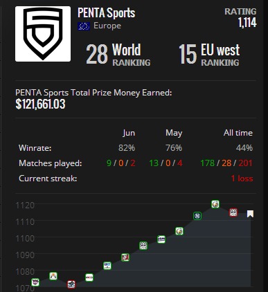 Major挑戰(zhàn)者資格賽馬上開打 僅三隊(duì)排名低于天祿