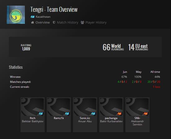 Major挑戰(zhàn)者資格賽馬上開打 僅三隊(duì)排名低于天祿