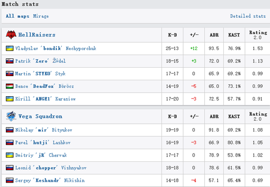 Major預(yù)選賽 HR順利晉級 F3驚險(xiǎn)逆轉(zhuǎn)Ren