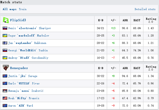 Major預(yù)選賽 HR順利晉級 F3驚險(xiǎn)逆轉(zhuǎn)Ren