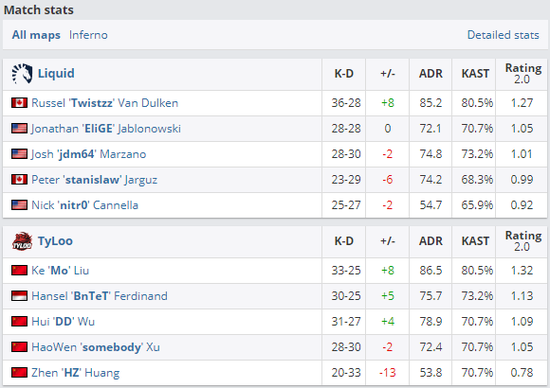 Major預選賽 TYLOO 19-22 雙加時惜敗Liquid