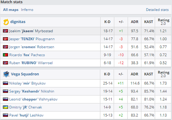 Major預選賽落幕 Vega爆冷Dig F3苦戰(zhàn)液體