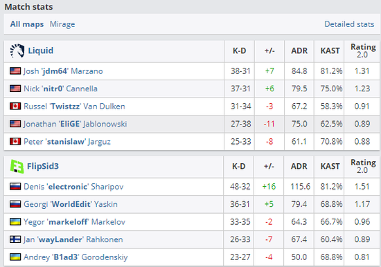 Major預選賽落幕 Vega爆冷Dig F3苦戰(zhàn)液體