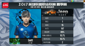 NB中單Swift成為LPL歷史上第30位100勝先生