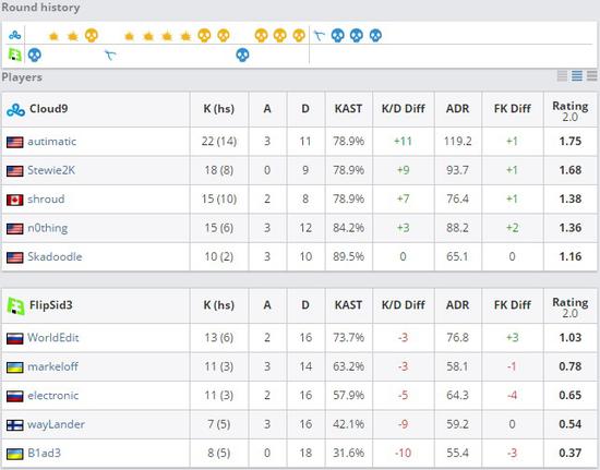 PGL Major預選賽第三日綜述：Major新添三支黑馬