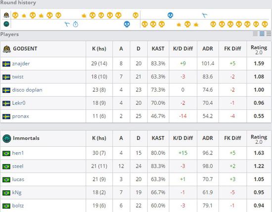 PGL Major預選賽第三日綜述：Major新添三支黑馬