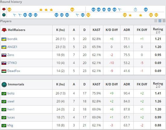 PGL Major預選賽第三日綜述：Major新添三支黑馬