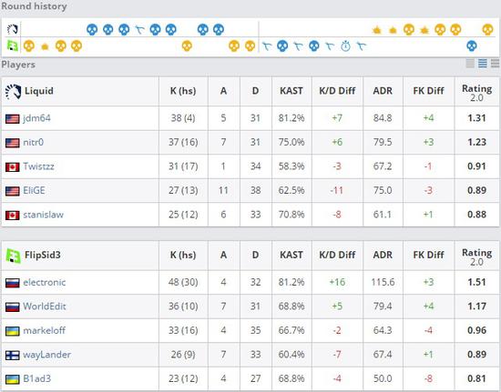 PGL Major預選賽第三日綜述：Major新添三支黑馬