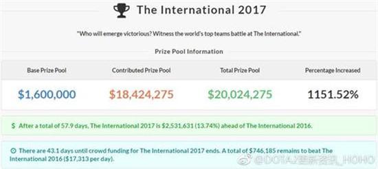 TI7總獎金突破2000萬趕超TI6僅一步之遙