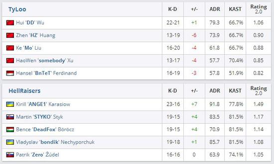 CSGO特錦賽預選賽結束 Tyloo抱憾無緣Major