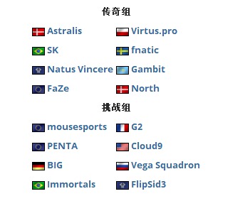 挑戰傳奇！PGL Major公布第一輪對陣情況