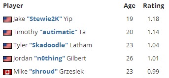 六月CSGO戰(zhàn)隊排名出爐 中國戰(zhàn)隊天祿勉強上榜
