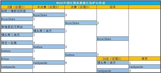 91戰敗EHOME晉級 WESG2017預選賽浙江站收官