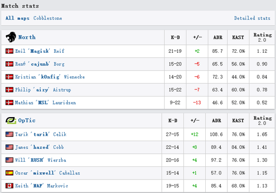ESL One科隆 OpT爆冷Nroth Navi不敵Liquid