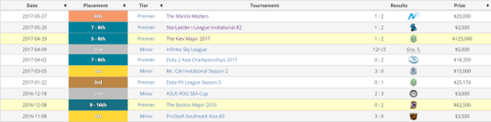 無緣TI7，東南亞昔日霸主Faceless將解散