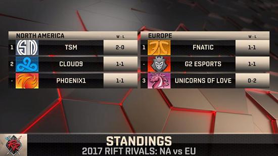 洲際賽TSM暴打歐洲，比爾森為獨角獸經理剃頭