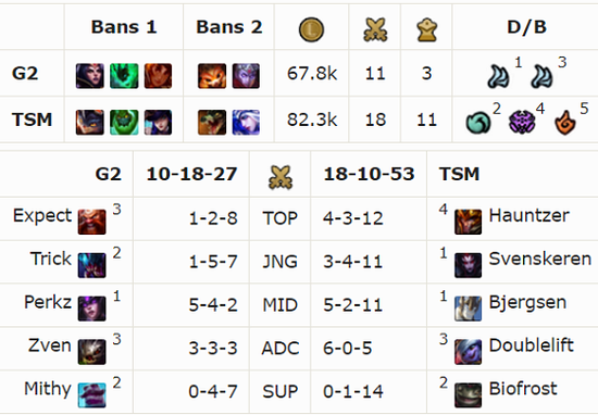 洲際賽TSM暴打歐洲，比爾森為獨角獸經理剃頭