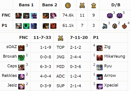 洲際賽TSM暴打歐洲，比爾森為獨角獸經理剃頭