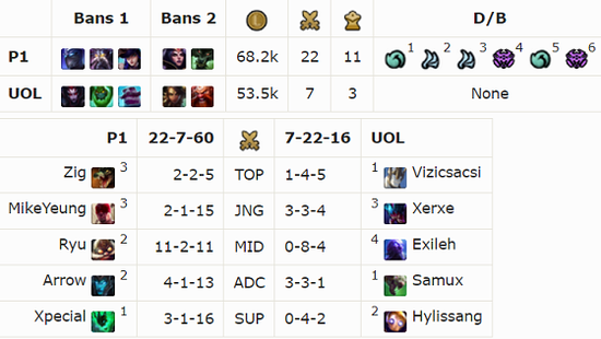 洲際賽TSM暴打歐洲，比爾森為獨角獸經理剃頭