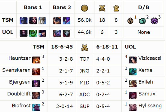 洲際賽TSM暴打歐洲，比爾森為獨角獸經理剃頭