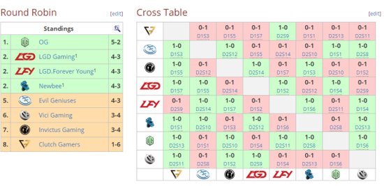 MDL國際精英邀請賽小組賽戰罷 淘汰賽對陣出爐