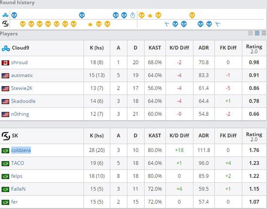 ESL科隆總決賽戰(zhàn)報(bào)：SK以3比0完爆C9捧起獎(jiǎng)杯