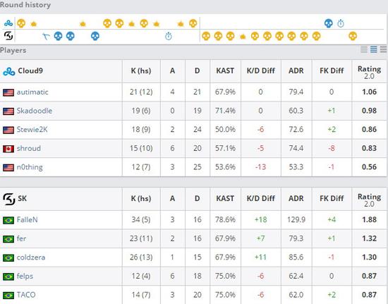 ESL科隆總決賽戰(zhàn)報(bào)：SK以3比0完爆C9捧起獎(jiǎng)杯