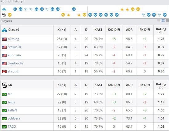 ESL科隆總決賽戰(zhàn)報(bào)：SK以3比0完爆C9捧起獎(jiǎng)杯