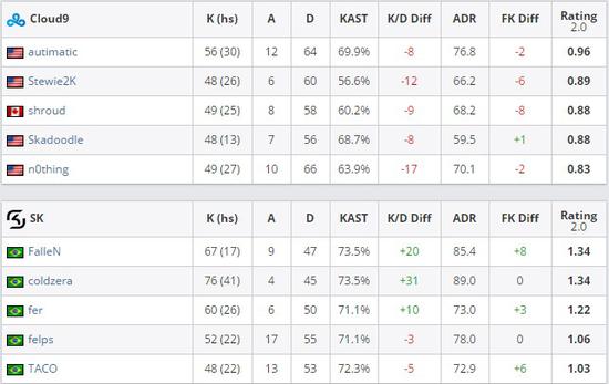 ESL科隆總決賽戰(zhàn)報(bào)：SK以3比0完爆C9捧起獎(jiǎng)杯