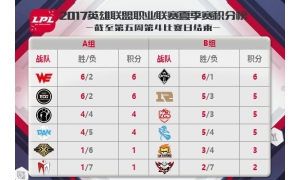 第五周LPL夏季賽最佳陣容：Eimy進步神速