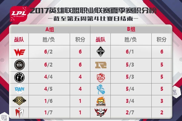 LPL第五周最佳陣容:Eimy進步神速