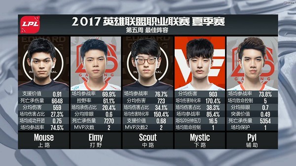 LPL第五周最佳陣容:Eimy進步神速