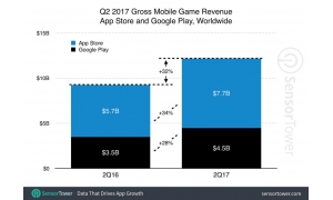 全球手游收入同比增長32%至122億美元 《王者榮耀
