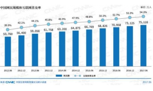 超過全球平均水平 我國互聯網普及率為54.3%