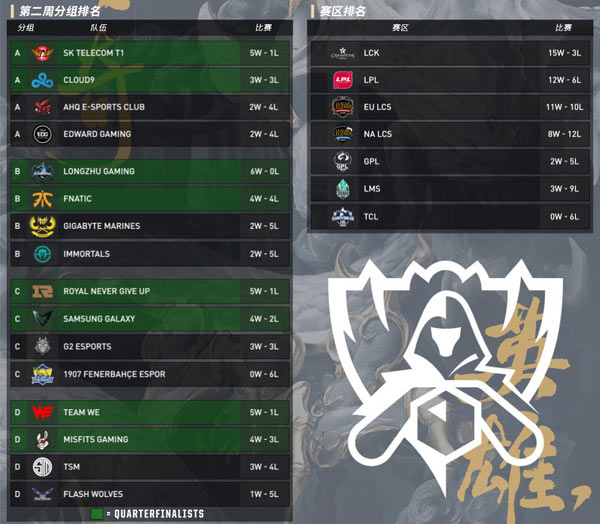 S7全球總決賽小組賽第二輪數(shù)據(jù)回顧