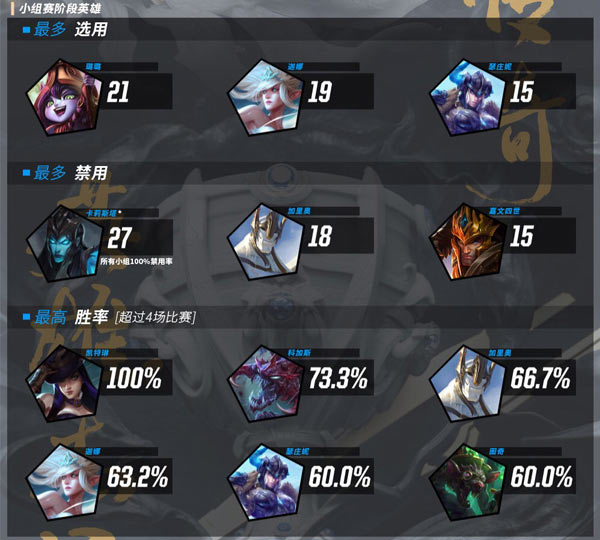 S7全球總決賽小組賽第二輪數(shù)據(jù)回顧