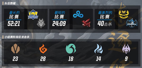 S7全球總決賽小組賽第二輪數(shù)據(jù)回顧