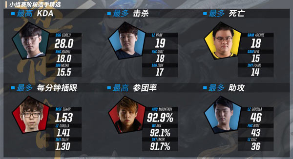 S7全球總決賽小組賽第二輪數(shù)據(jù)回顧