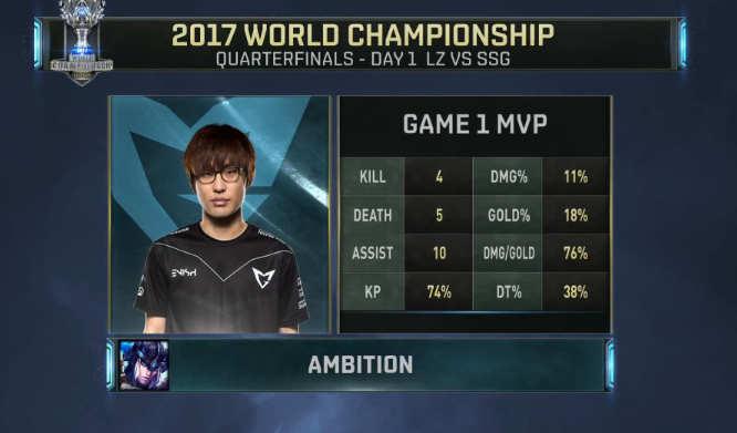 神勇三星連戰連捷 完勝LZ晉級四強!