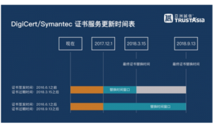 DigiCer完成對Symantec網站安全和公鑰基礎設施業務