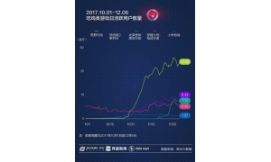 極光大數據顯示:吃雞類游戲開始趨緩甚至下滑