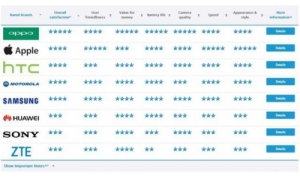 澳大利亞權威機構:OPPO榮獲“消費者最滿意大獎